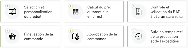 Étapes de commande web-to-print