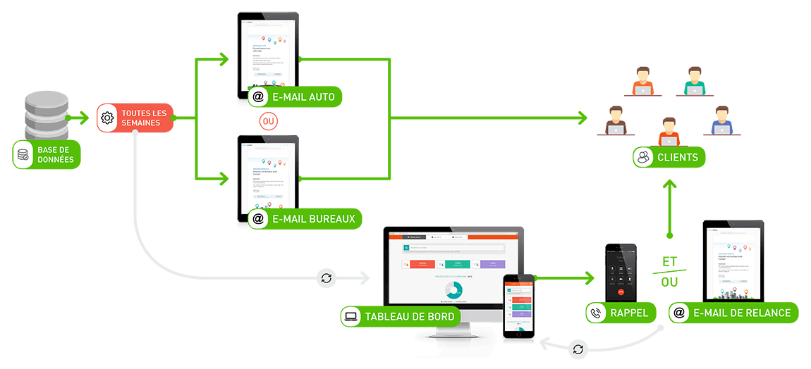 Scénario campagne e-mailing